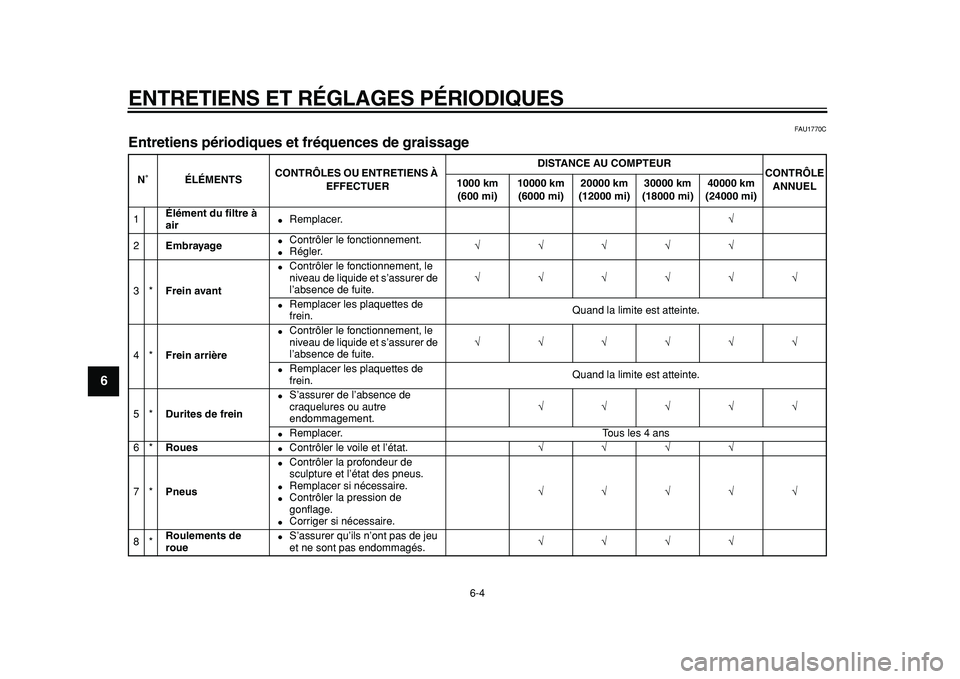 YAMAHA TDM 900 2010 Notices Demploi (in French)
ENTRETIENS ET RÉGLAGES PÉRIODIQUES
6-4
1
2
3
4
5
6
7
8
9
FAU1770C
Entretiens périodiques et fréquences de graissage
N˚ÉLÉMENTSCONTRÔLES OU ENTRETIENS À
EFFECTUERDISTANCE AU COMPTEUR YAMAHA TDM 900 2010 Notices Demploi (in French)
ENTRETIENS ET RÉGLAGES PÉRIODIQUES
6-4
1
2
3
4
5
6
7
8
9
FAU1770C
Entretiens périodiques et fréquences de graissage
N˚ÉLÉMENTSCONTRÔLES OU ENTRETIENS À
EFFECTUERDISTANCE AU COMPTEUR