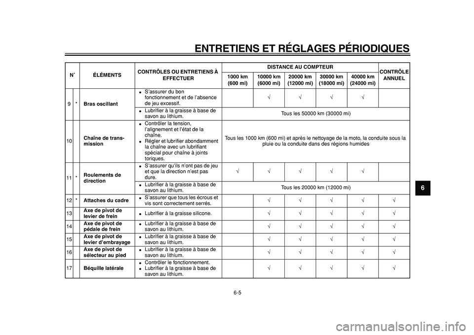 YAMAHA TDM 900 2010  Notices Demploi (in French)  
ENTRETIENS ET RÉGLAGES PÉRIODIQUES 
6-5 
2
3
4
5
67
8
9
 
9* 
Bras oscillant 
 
S’assurer du bon 
fonctionnement et de l’absence 
de jeu excessif. 
√√√√ 
 
Lubriﬁer à la graisse 