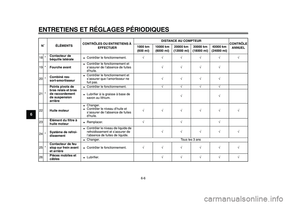 YAMAHA TDM 900 2010  Notices Demploi (in French)  
ENTRETIENS ET RÉGLAGES PÉRIODIQUES 
6-6 
1
2
3
4
5
6
7
8
9
 
18 * 
Contacteur de 
béquille latérale 
 
Contrôler le fonctionnement. 
√√√√√√  
19 * 
Fourche avant 
 
Contrôler le 