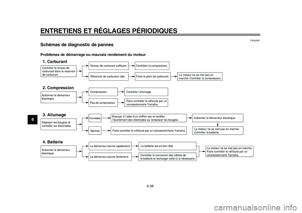 YAMAHA TDM 900 2010  Notices Demploi (in French)  
ENTRETIENS ET RÉGLAGES PÉRIODIQUES 
6-38 
1
2
3
4
5
6
7
8
9
 
FAU42361 
Schémas de diagnostic de pannes  
Problèmes de démarrage ou mauvais rendement du moteur
Contrôler le niveau de 
carburan