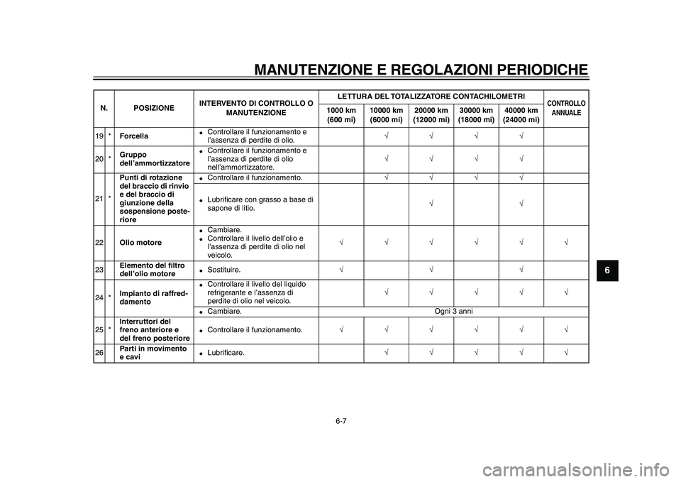 YAMAHA TDM 900 2010  Manuale duso (in Italian)  
MANUTENZIONE E REGOLAZIONI PERIODICHE 
6-7 
2
3
4
5
67
8
9
 
19 * 
Forcella 
 
Controllare il funzionamento e 
l’assenza di perdite di olio. 
√√√√  
20 * 
Gruppo 
dell’ammortizzatore 
