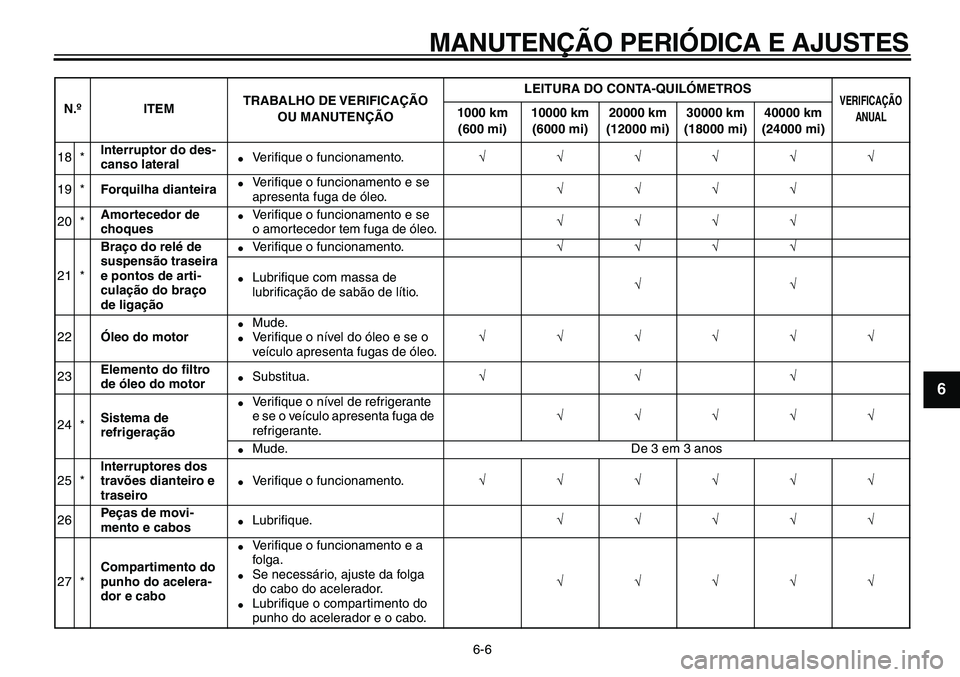 YAMAHA TDM 900 2010  Manual de utilização (in Portuguese)  
MANUTENÇÃO PERIÓDICA E AJUSTES 
6-6 
2
3
4
5
67
8
9
 
18 * 
Interruptor do des-
canso lateral 
 
Ve r iﬁque o funcionamento. 
√√√√√√  
19 * 
Forquilha dianteira 
 
Ve r iﬁque o 