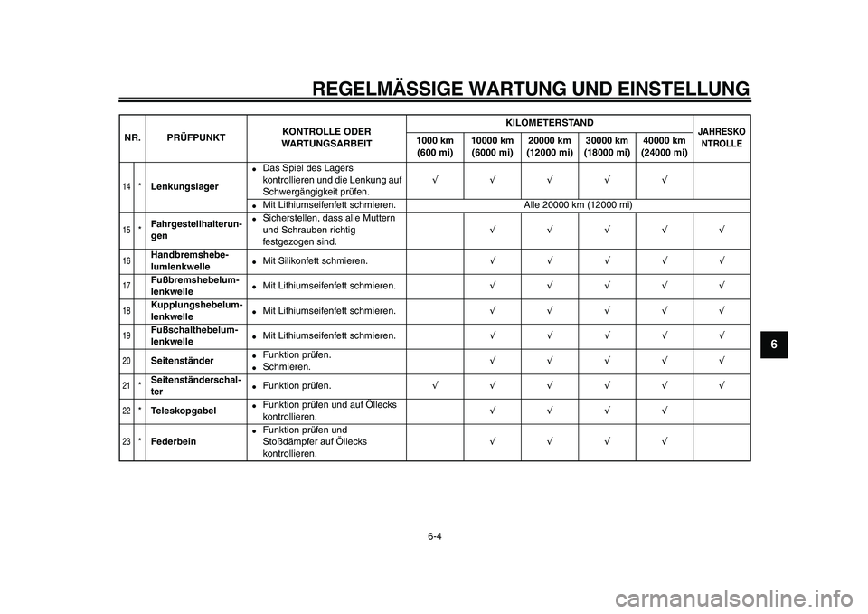 YAMAHA TDM 900 2009  Betriebsanleitungen (in German)  
REGELMÄSSIGE WARTUNG UND EINSTELLUNG 
6-4 
2
3
4
5
67
8
9
 
14
 
* 
Lenkungslager 
 
Das Spiel des Lagers 
kontrollieren und die Lenkung auf 
Schwergängigkeit prüfen. 
√√√√√ 
 
Mit Li