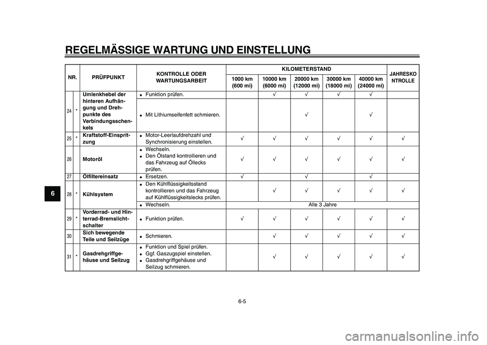 YAMAHA TDM 900 2009  Betriebsanleitungen (in German)  
REGELMÄSSIGE WARTUNG UND EINSTELLUNG 
6-5 
1
2
3
4
5
6
7
8
9
 
24
 
* 
Umlenkhebel der 
hinteren Aufhän-
gung und Dreh-
punkte des 
Verbindungsschen-
kels 
 
Funktion prüfen. 
√√√√ 
 
M