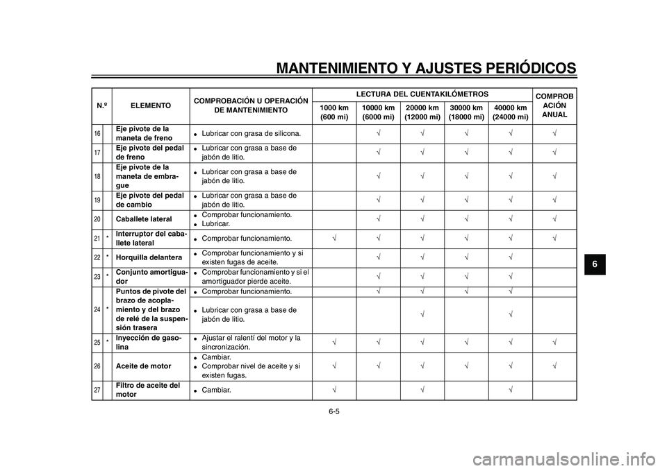 YAMAHA TDM 900 2009 Manuale de Empleo (in Spanish)
MANTENIMIENTO Y AJUSTES PERIÓDICOS
6-5
2
3
4
5
67
8
9
16
Eje pivote de la
maneta de freno
●
Lubricar con grasa de silicona.
√√√√√
17
Eje pivote del pedal
de freno
●
Lu YAMAHA TDM 900 2009 Manuale de Empleo (in Spanish)
MANTENIMIENTO Y AJUSTES PERIÓDICOS
6-5
2
3
4
5
67
8
9
16
Eje pivote de la
maneta de freno
●
Lubricar con grasa de silicona.
√√√√√
17
Eje pivote del pedal
de freno
●
Lu