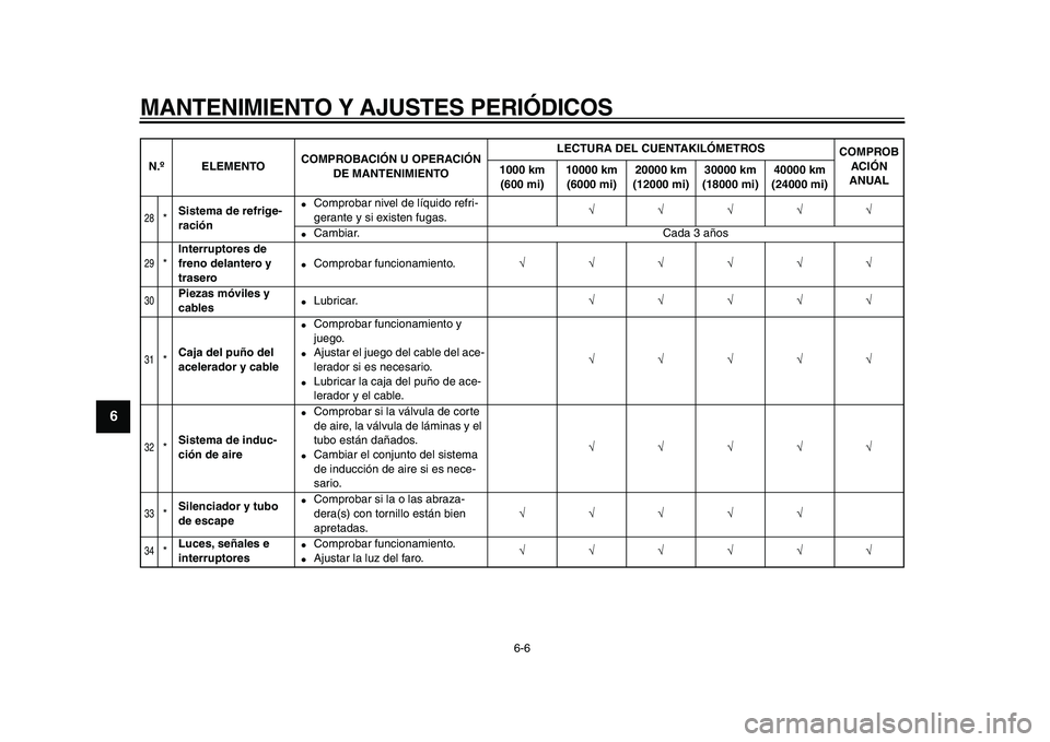 YAMAHA TDM 900 2009 Manuale de Empleo (in Spanish)
MANTENIMIENTO Y AJUSTES PERIÓDICOS
6-6
1
2
3
4
5
6
7
8
9
28
*
Sistema de refrige-
ración
●
Comprobar nivel de líquido refri-
gerante y si existen fugas.
√√√√√
●
Cambiar. YAMAHA TDM 900 2009 Manuale de Empleo (in Spanish)
MANTENIMIENTO Y AJUSTES PERIÓDICOS
6-6
1
2
3
4
5
6
7
8
9
28
*
Sistema de refrige-
ración
●
Comprobar nivel de líquido refri-
gerante y si existen fugas.
√√√√√
●
Cambiar.