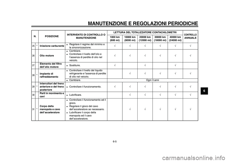 YAMAHA TDM 900 2009  Manuale duso (in Italian)  
MANUTENZIONE E REGOLAZIONI PERIODICHE
 
6-5 
2
3
4
5
67
8
9
 
25
 
* 
Iniezione carburante 
● 
Regolare il regime del minimo e 
la sincronizzazione. 
√√√√√√ 
26
 
Olio motore 
● 
Cam