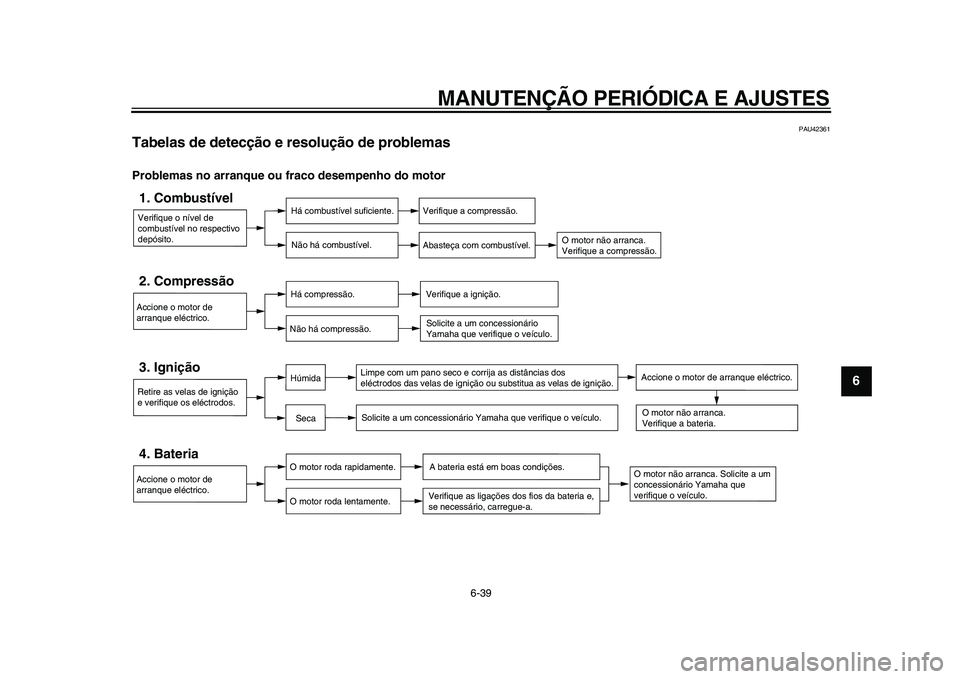 YAMAHA TDM 900 2009  Manual de utilização (in Portuguese)  
MANUTENÇÃO PERIÓDICA E AJUSTES 
6-39 
2
3
4
5
67
8
9
 
PAU42361 
Tabelas de detecção e resolução de problemas  
Problemas no arranque ou fraco desempenho do motor
Verifique o nível de 
combu
