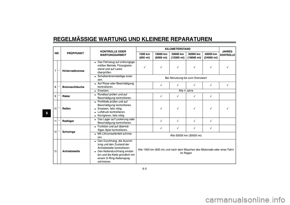 YAMAHA TDM 900 2008  Betriebsanleitungen (in German)  
REGELMÄSSIGE WARTUNG UND KLEINERE REPARATUREN 
6-3 
1
2
3
4
5
6
7
8
9
 
7* 
Hinterradbremse 
 
Das Fahrzeug auf ordnungsge-
mäßen Betrieb, Flüssigkeits-
stand und auf Lecks 
überprüfen. 
√