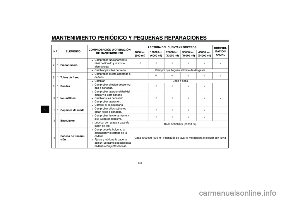YAMAHA TDM 900 2008  Manuale de Empleo (in Spanish)  
MANTENIMIENTO PERIÓDICO Y PEQUEÑAS REPARACIONES 
6-3 
1
2
3
4
5
6
7
8
9
 
7* 
Freno trasero 
 
Comprobar funcionamiento, 
nivel de líquido y si existe 
alguna fuga. 
√√√√√√ 
 
Cambi