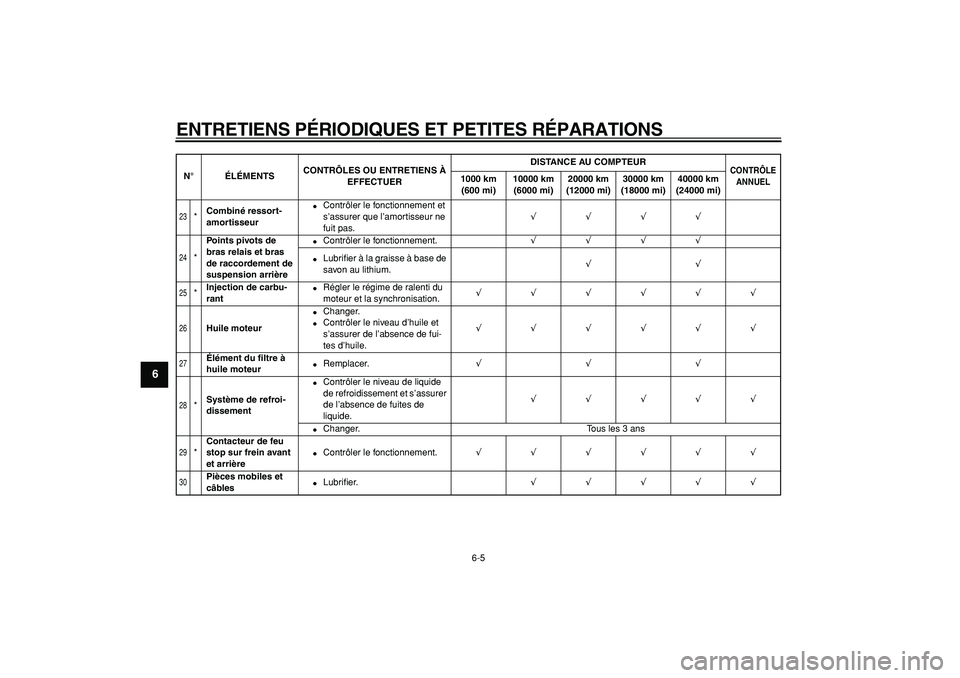 YAMAHA TDM 900 2008  Notices Demploi (in French)  
ENTRETIENS PÉRIODIQUES ET PETITES RÉPARATIONS 
6-5 
1
2
3
4
5
6
7
8
9
 
23
 
* 
Combiné ressort-
amortisseur 
 
Contrôler le fonctionnement et 
s’assurer que l’amortisseur ne 
fuit pas. 
