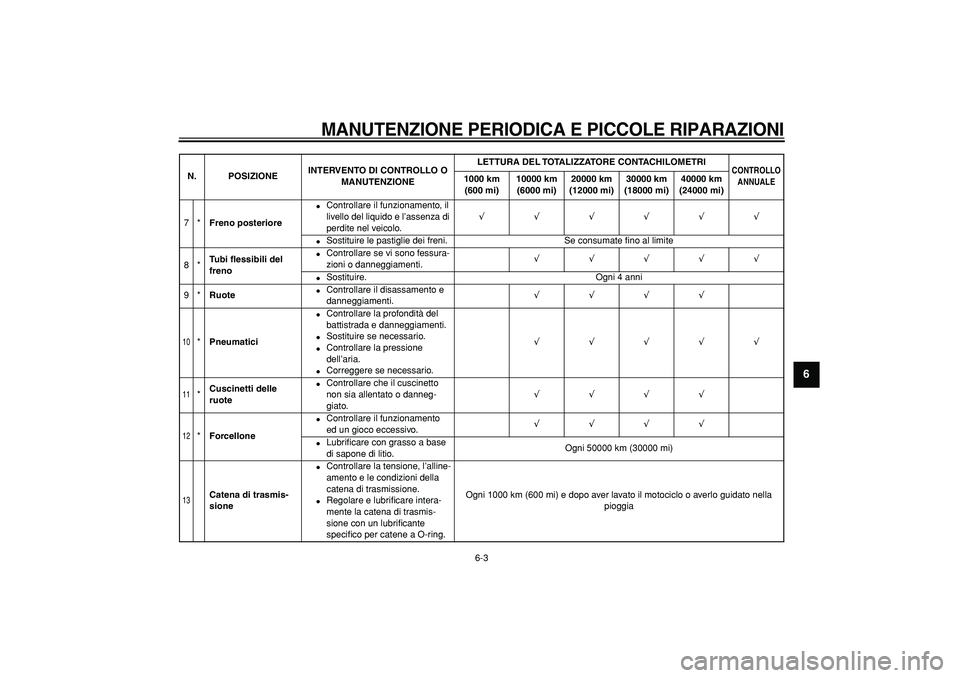 YAMAHA TDM 900 2008  Manuale duso (in Italian)  
MANUTENZIONE PERIODICA E PICCOLE RIPARAZIONI
 
6-3 
2
3
4
5
67
8
9
 
7* 
Freno posteriore 
 
Controllare il funzionamento, il 
livello del liquido e l’assenza di 
perdite nel veicolo. 
√√√