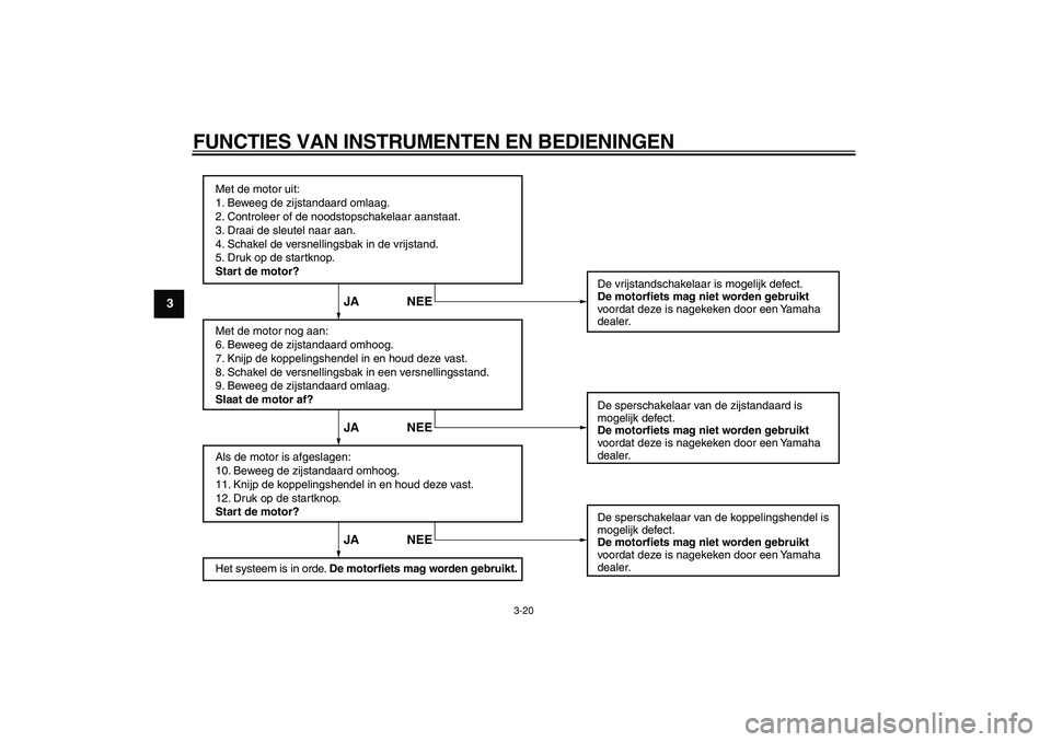YAMAHA TDM 900 2008  Instructieboekje (in Dutch)  
FUNCTIES VAN INSTRUMENTEN EN BEDIENINGEN 
3-20 
1
2
3
4
5
6
7
8
9
Met de motor uit:
1. Beweeg de zijstandaard omlaag.
2. Controleer of de noodstopschakelaar aanstaat.
3. Draai de sleutel naar aan.
4