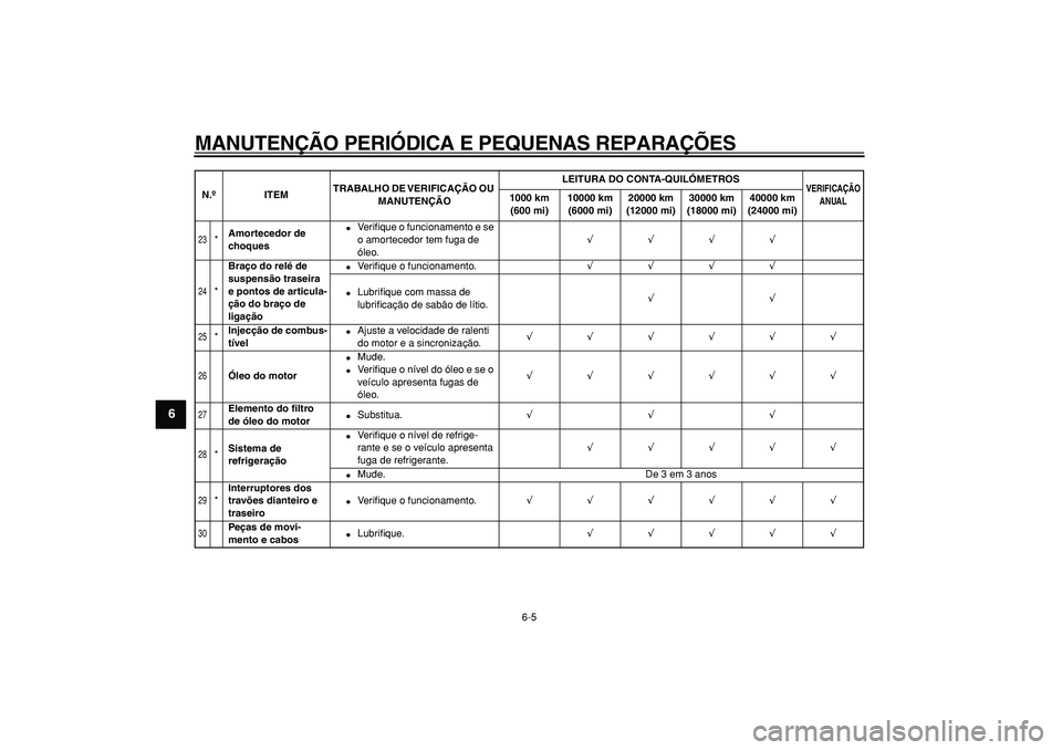 YAMAHA TDM 900 2008  Manual de utilização (in Portuguese)  
MANUTENÇÃO PERIÓDICA E PEQUENAS REPARAÇÕES 
6-5 
1
2
3
4
5
6
7
8
9
 
23
 
* 
Amortecedor de 
choques 
 
Ve r iﬁque o funcionamento e se 
o amortecedor tem fuga de 
óleo. 
√√√√ 
24
 