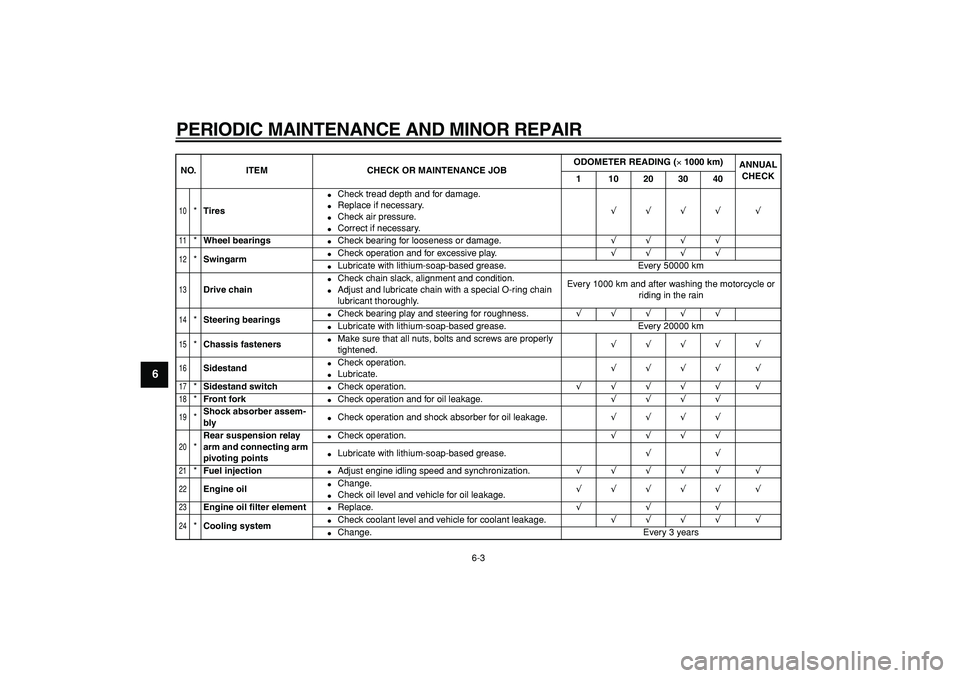 YAMAHA TDM 900 2007  Owners Manual  
PERIODIC MAINTENANCE AND MINOR REPAIR 
6-3 
1
2
3
4
5
6
7
8
9
 
10
 
* 
Tires 
 
Check tread depth and for damage. 
 
Replace if necessary. 
 
Check air pressure. 
 
Correct if necessary. 
√�