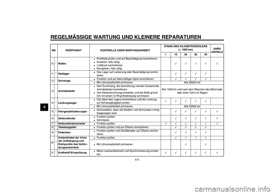 YAMAHA TDM 900 2007  Betriebsanleitungen (in German)  
REGELMÄSSIGE WARTUNG UND KLEINERE REPARATUREN 
6-3 
1
2
3
4
5
6
7
8
9
 
10
 
* 
Reifen 
 
Proﬁltiefe prüfen und auf Beschädigung kontrollieren. 
 
Ersetzen, falls nötig. 
 
Luftdruck kontro