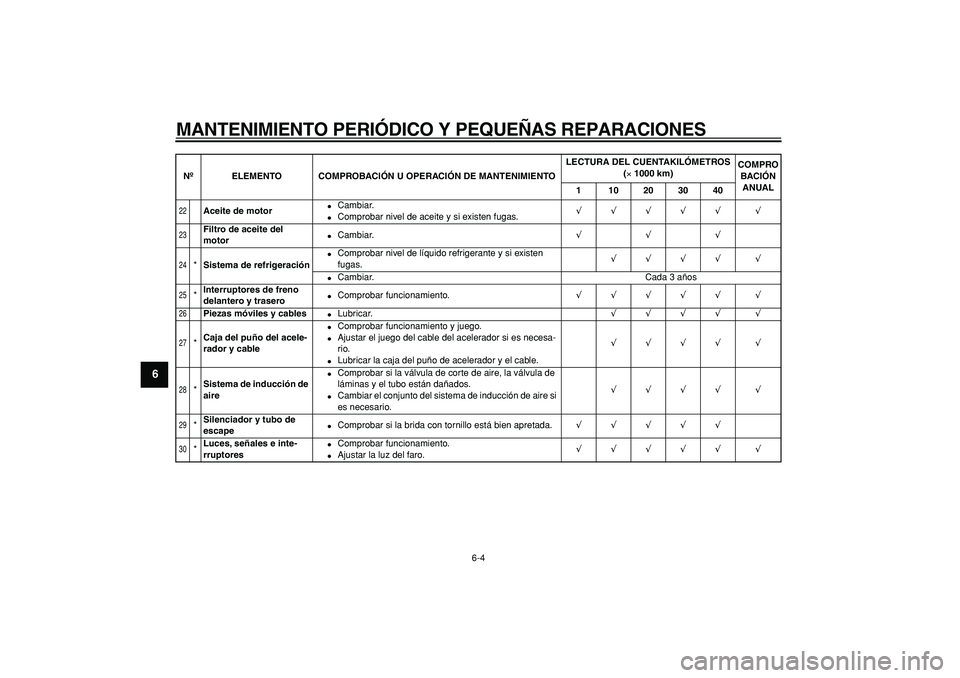 YAMAHA TDM 900 2007  Manuale de Empleo (in Spanish)  
MANTENIMIENTO PERIÓDICO Y PEQUEÑAS REPARACIONES 
6-4 
1
2
3
4
5
6
7
8
9
 
22
 
Aceite de motor 
 
Cambiar. 
 
Comprobar nivel de aceite y si existen fugas. 
√√√√√ √ 
23
 
Filtro de a