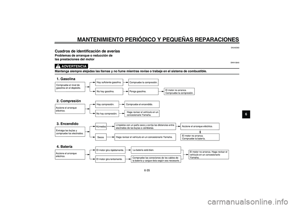 YAMAHA TDM 900 2007  Manuale de Empleo (in Spanish)  
MANTENIMIENTO PERIÓDICO Y PEQUEÑAS REPARACIONES 
6-35 
2
3
4
5
67
8
9
 
SAU42360 
Cuadros de identificación de averías  
Problemas de arranque o reducción de 
las prestaciones del motor
ADVERTE