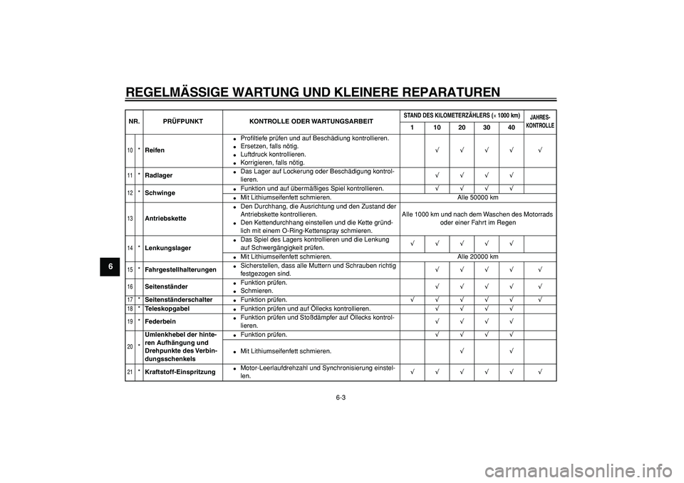 YAMAHA TDM 900 2006  Betriebsanleitungen (in German)  
REGELMÄSSIGE WARTUNG UND KLEINERE REPARATUREN 
6-3 
1
2
3
4
5
6
7
8
9
 
10
 
* 
Reifen 
 
Proﬁltiefe prüfen und auf Beschädiung kontrollieren. 
 
Ersetzen, falls nötig. 
 
Luftdruck kontrol
