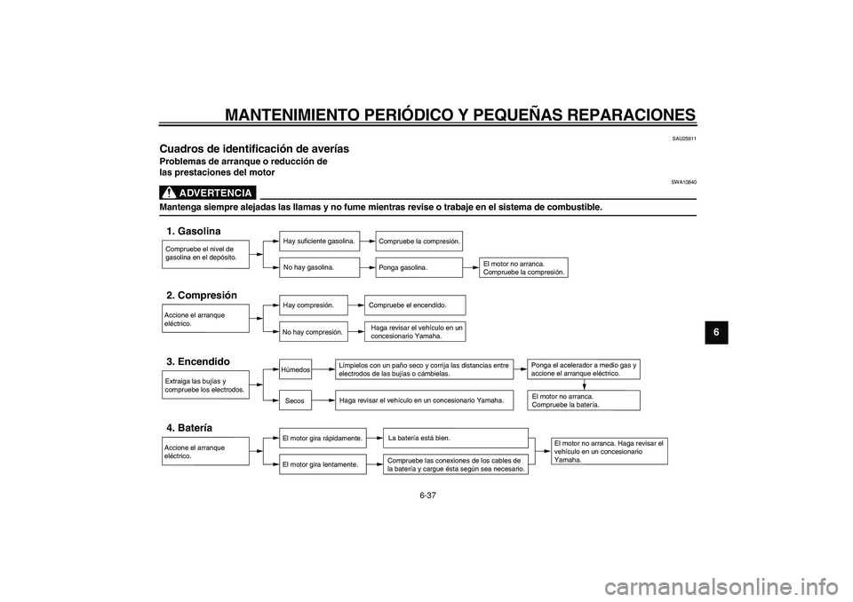 YAMAHA TDM 900 2006  Manuale de Empleo (in Spanish)  
MANTENIMIENTO PERI ÓDICO Y PEQUE ÑAS REPARACIONES 
6-37  2
3
4
5
67
8
9
  SAU25911 
Cuadros de identificaci ón de aver ías  
Problemas de arranque o reducci ón de 
las prestaciones del motor
AD