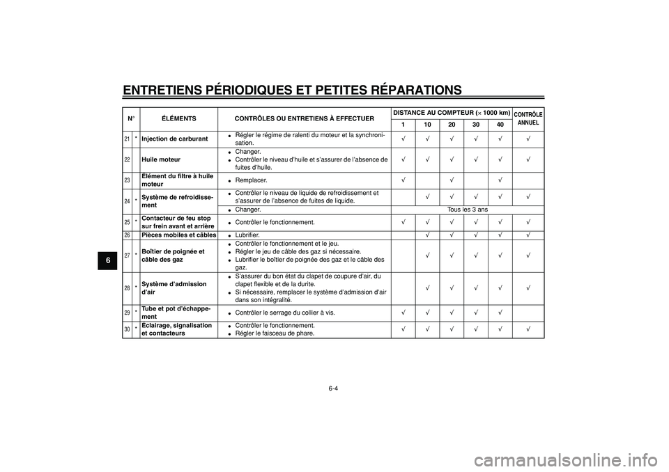 YAMAHA TDM 900 2006  Notices Demploi (in French)  
ENTRETIENS PÉRIODIQUES ET PETITES RÉPARATIONS 
6-4 
1
2
3
4
5
6
7
8
9
 
21
 
* 
Injection de carburant 
 
Régler le régime de ralenti du moteur et la synchroni-
sation. 
√√√√√ √ 
22