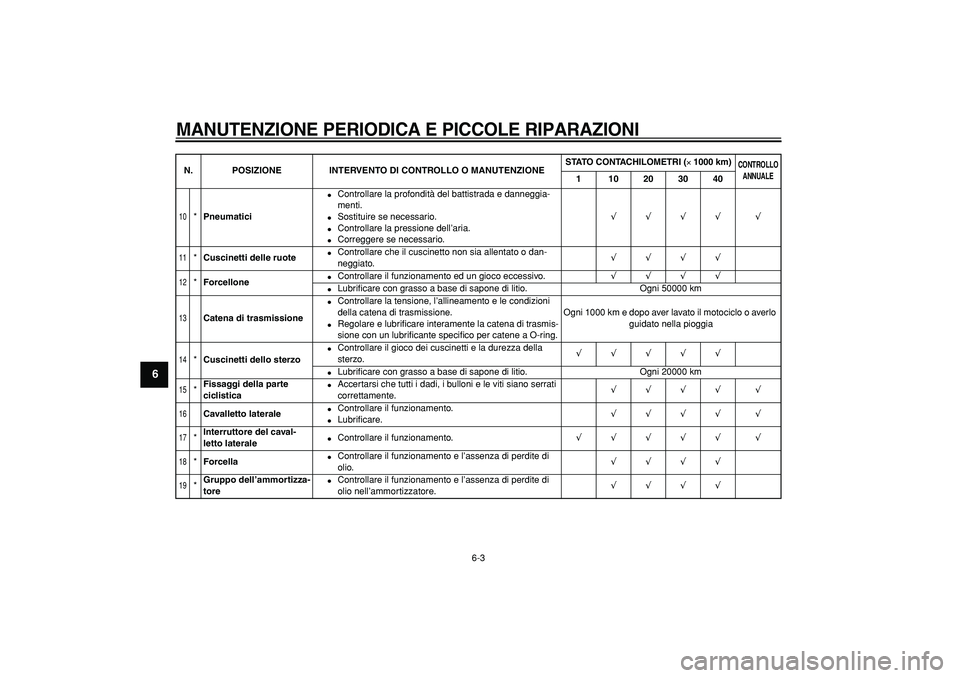 YAMAHA TDM 900 2006  Manuale duso (in Italian)  
MANUTENZIONE PERIODICA E PICCOLE RIPARAZIONI
 
6-3 
1
2
3
4
5
6
7
8
9
 
10
 
* 
Pneumatici 
 
Controllare la profondità del battistrada e danneggia-
menti. 
 
Sostituire se necessario. 
 
Contro