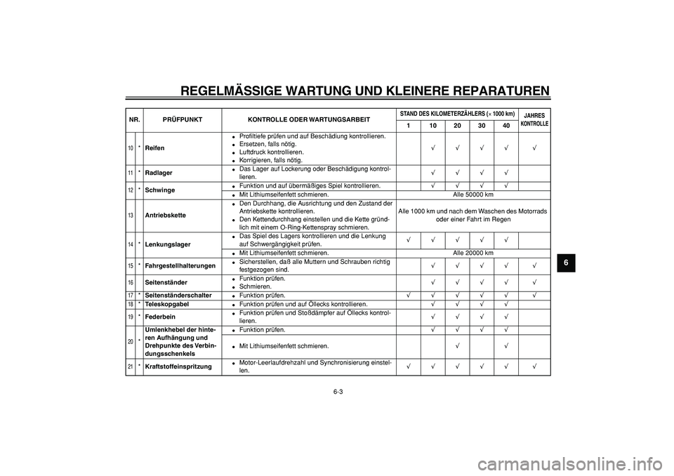 YAMAHA TDM 900 2005  Betriebsanleitungen (in German)  
REGELMÄSSIGE WARTUNG UND KLEINERE REPARATUREN 
6-3 
2
3
4
5
67
8
9
 
10
 
* 
Reifen 
 
Proﬁltiefe prüfen und auf Beschädiung kontrollieren. 
 
Ersetzen, falls nötig. 
 
Luftdruck kontrollie