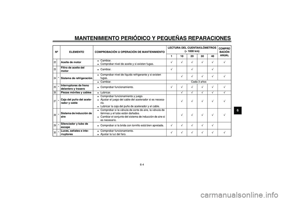 YAMAHA TDM 900 2005  Manuale de Empleo (in Spanish)  
MANTENIMIENTO PERIÓDICO Y PEQUEÑAS REPARACIONES 
6-4 
2
3
4
5
67
8
9
 
22
 
Aceite de motor 
 
Cambiar. 
 
Comprobar nivel de aceite y si existen fugas. 
√√√√√ √ 
23
 
Filtro de acei