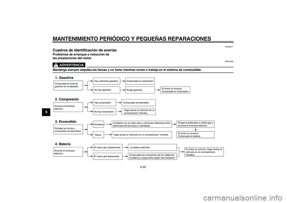 YAMAHA TDM 900 2005  Manuale de Empleo (in Spanish)  
MANTENIMIENTO PERIÓDICO Y PEQUEÑAS REPARACIONES 
6-35 
1
2
3
4
5
6
7
8
9
 
SAU25911 
Cuadros de identificación de averías  
Problemas de arranque o reducción de 
las prestaciones del motor
ADVE