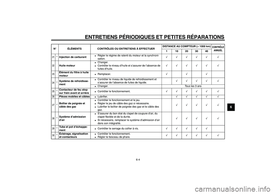 YAMAHA TDM 900 2005  Notices Demploi (in French)  
ENTRETIENS PÉRIODIQUES ET PETITES RÉPARATIONS 
6-4 
2
3
4
5
67
8
9
 
21
 
* 
Injection de carburant 
 
Régler le régime de ralenti du moteur et la synchroni-
sation. 
√√√√√ √ 
22
 
