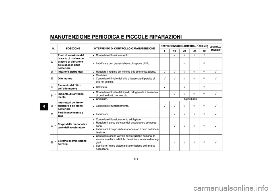 YAMAHA TDM 900 2005  Manuale duso (in Italian)  
MANUTENZIONE PERIODICA E PICCOLE RIPARAZIONI
 
6-4 
1
2
3
4
5
6
7
8
9
 
20
 
* 
Punti di rotazione del 
braccio di rinvio e del 
braccio di giunzione 
della sospensione 
posteriore 
 
Controllare i