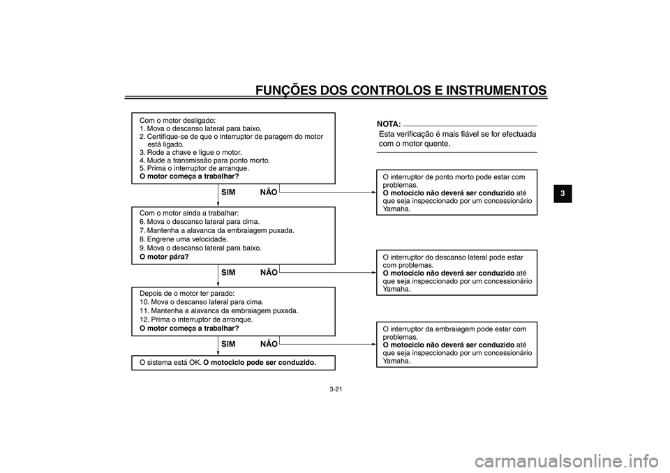 YAMAHA TDM 900 2005  Manual de utilização (in Portuguese)  
FUNÇÕES DOS CONTROLOS E INSTRUMENTOS 
3-21 
2
34
5
6
7
8
9
Com o motor desligado:
1. Mova o descanso lateral para baixo.
2. Certifique-se de que o interruptor de paragem do motor 
    está ligado