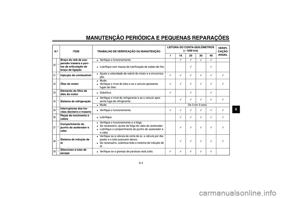 YAMAHA TDM 900 2005  Manual de utilização (in Portuguese)  
MANUTENÇÃO PERIÓDICA E PEQUENAS REPARAÇÕES 
6-4 
2
3
4
5
67
8
9
 
20
 
* 
Braço do relé de sus-
pensão traseira e pon-
tos de articulação do 
braço de ligação 
 
Ve r iﬁque o funcion