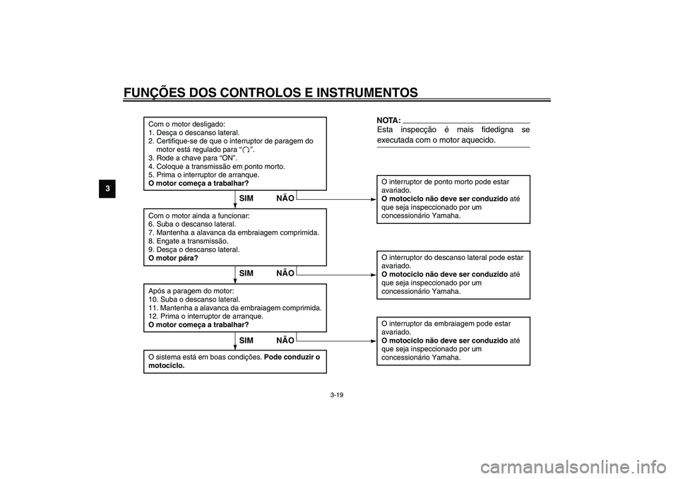 YAMAHA TDM 900 2002  Manual de utilização (in Portuguese) FUNÇÕES DOS CONTROLOS E INSTRUMENTOS
3-19
3
CD-01P
Com o motor desligado:
1. Desça o descanso lateral.
2. Certifique-se de que o interruptor de paragem do 
motor está regulado para “”.
3. Rode