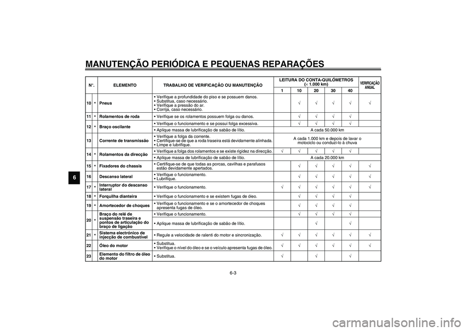 YAMAHA TDM 900 2002  Manual de utilização (in Portuguese) MANUTENÇÃO PERIÓDICA E PEQUENAS REPARAÇÕES
6-3
6
10
*PneusVerifique a profundidade do piso e se possuem danos.
Substitua, caso necessário.
Verifique a pressão do ar.
Corrija, caso necessár