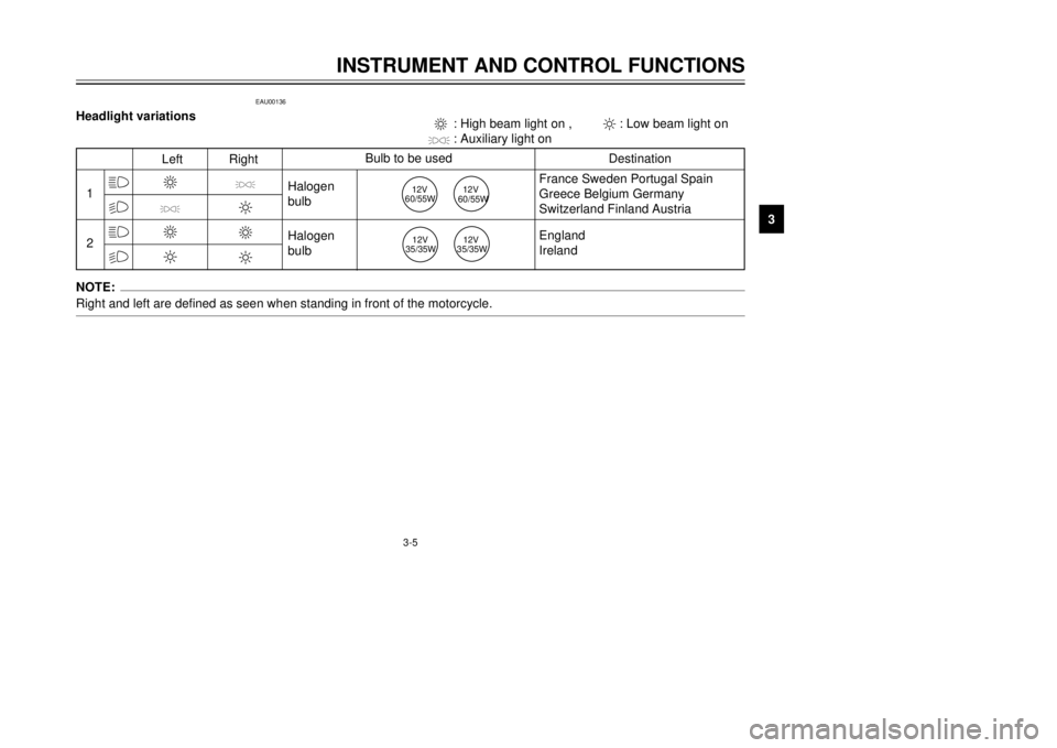 YAMAHA TDR 125 2002  Owners Manual 3-5
INSTRUMENT AND CONTROL FUNCTIONS
3
EAU00136
Headlight variationsNOTE:
Right and left are defined as seen when standing in front of the motorcycle.
3 : High beam light on ,         2: Low beam ligh