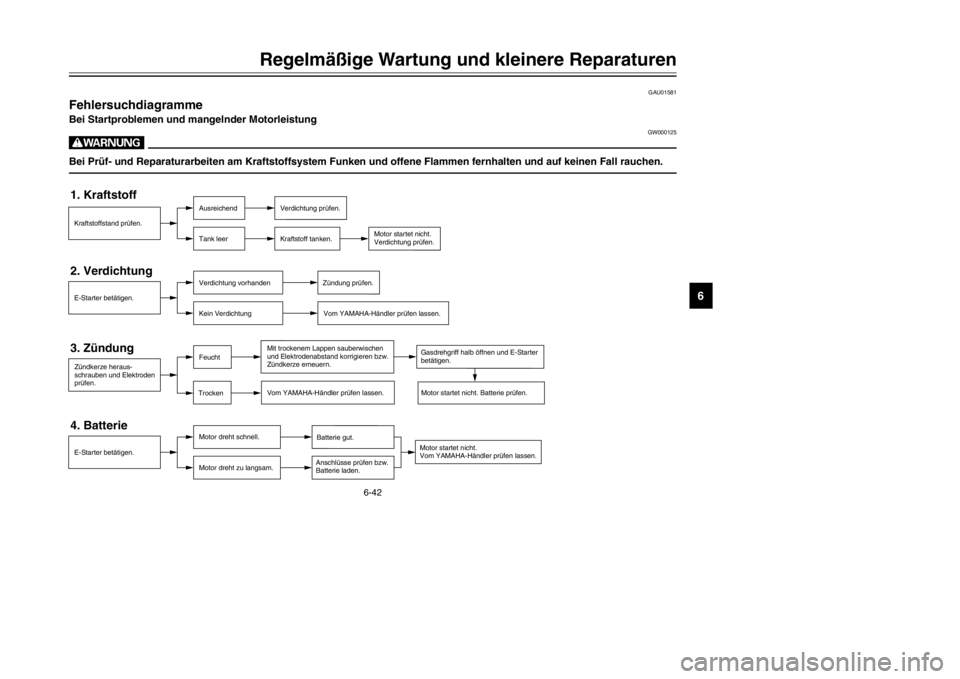 YAMAHA TDR 125 2002  Betriebsanleitungen (in German) 6-42
Regelmäßige Wartung und kleinere Reparaturen
6
GAU01581
Fehlersuchdiagramme
Fehlersuchdiagramme
Bei Startproblemen und mangelnder Motorleistung
GW000125
WBei Prüf- und Reparaturarbeiten am Kra YAMAHA TDR 125 2002  Betriebsanleitungen (in German) 6-42
Regelmäßige Wartung und kleinere Reparaturen
6
GAU01581
Fehlersuchdiagramme
Fehlersuchdiagramme
Bei Startproblemen und mangelnder Motorleistung
GW000125
WBei Prüf- und Reparaturarbeiten am Kra
