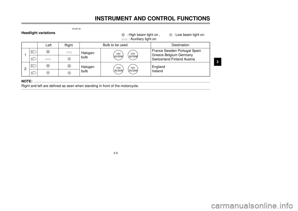 YAMAHA TDR 125 2001 User Guide 3-5
INSTRUMENT AND CONTROL FUNCTIONS
1
23
4
5
6
7
8
9
1
2
&
&%
%
LeftRightBulb to be used
Destination33
2
2
3
2
Halogen
bulb
Halogen
bulbFrance Sweden Portugal Spain
Greece Belgium Germany
Switzerla