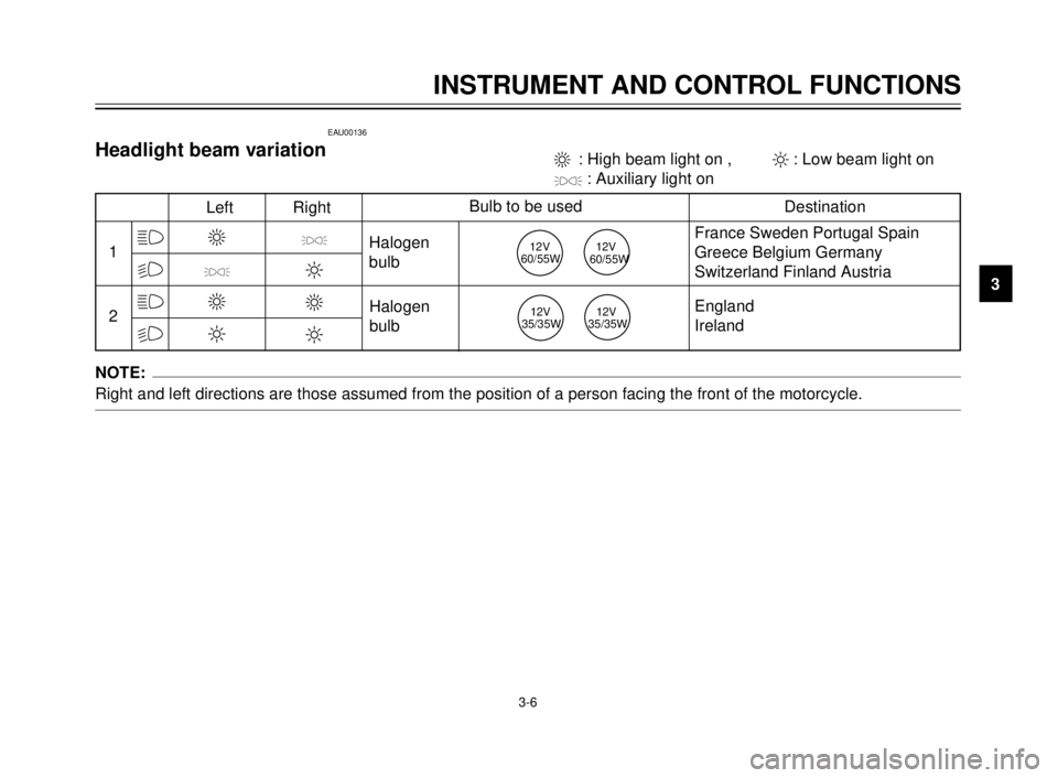 YAMAHA TDR 125 2000 Owners Manual 3-6
INSTRUMENT AND CONTROL FUNCTIONS
1
2
3
4
5
6
7
8
9
1
2&
&%
%
Left RightBulb to be used
Destination
3

3
2

2
3
2
Halogen
bulb
Halogen
bulbFrance Sweden Portugal Spain
Greece Belgium Germany
Swit