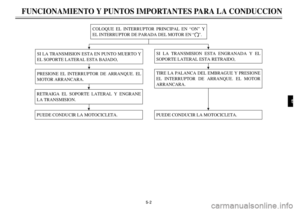 YAMAHA TDR 125 2000  Notices Demploi (in French) 5-2
FUNCIONAMIENTO Y PUNTOS IMPORTANTES PARA LA CONDUCCION
1
2
3
45
6
7
8
9
SI LA TRANSMISION ESTA EN PUNTO MUERTO Y
EL SOPORTE LATERAL ESTA BAJADO,PRESIONE EL INTERRUPTOR DE ARRANQUE. EL
MOTOR ARRANC