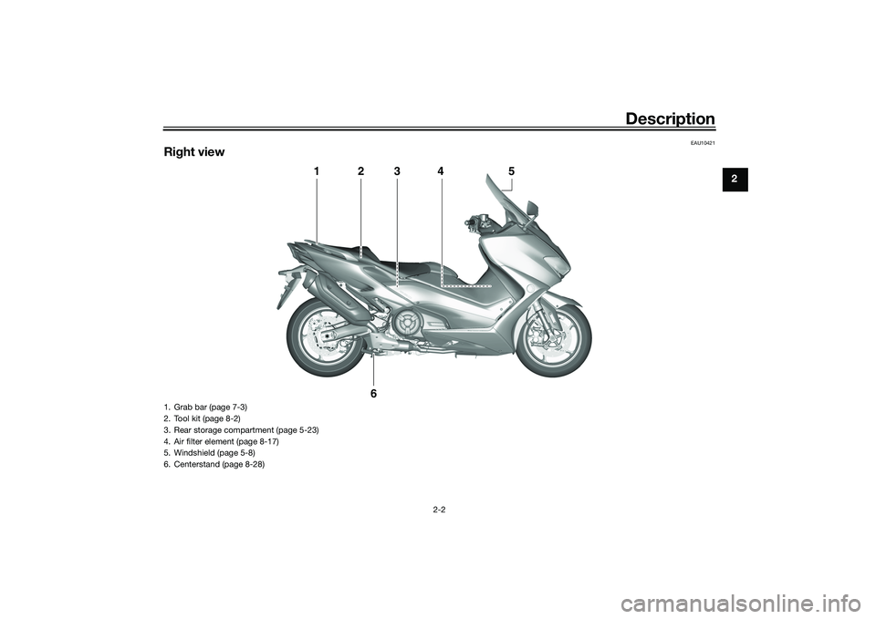 YAMAHA TMAX 2021 User Guide Description
2-2
2
EAU10421
Right view
1
2
3
4
5
6
1. Grab bar (page 7-3)
2. Tool kit (page 8-2)
3. Rear storage compartment (page 5-23)
4. Air filter element (page 8-17)
5. Windshield (page 5-8)
6. Ce