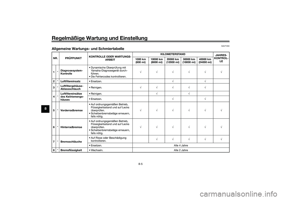YAMAHA TMAX 2021 Betriebsanleitungen (in German) Regelmäßi ge Wartun g un d Einstellun g
8-5
8
GAU71353
Allgemeine Wartun gs- und S chmiertab elleNR. PRÜFPUNKT KONTROLLE ODER WARTUNG
S-
ARBEIT KILOMETER
STA N D
JAHRES-
KONTROL- LE
1000 km
(600 YAMAHA TMAX 2021 Betriebsanleitungen (in German) Regelmäßi ge Wartun g un d Einstellun g
8-5
8
GAU71353
Allgemeine Wartun gs- und S chmiertab elleNR. PRÜFPUNKT KONTROLLE ODER WARTUNG
S-
ARBEIT KILOMETER
STA N D
JAHRES-
KONTROL- LE
1000 km
(600