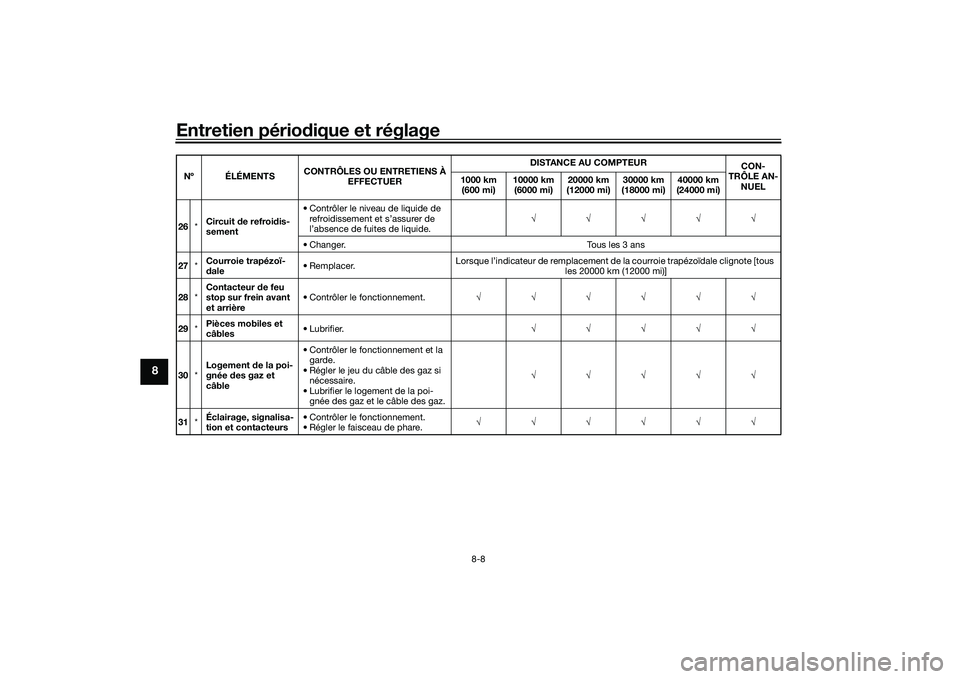 YAMAHA TMAX 2021 Notices Demploi (in French) Entretien périodique et réglage
8-8
8
26 *Circuit
de refroi dis-
sement • Contrôler le niveau de liquide de
refroidissement et s’assurer de
l’absence de fuites de liquide. √√√√√
YAMAHA TMAX 2021 Notices Demploi (in French) Entretien périodique et réglage
8-8
8
26 *Circuit
de refroi dis-
sement • Contrôler le niveau de liquide de
refroidissement et s’assurer de
l’absence de fuites de liquide. √√√√√