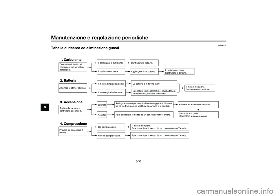 YAMAHA TMAX 2021 Manuale duso (in Italian) Manutenzione e regolazione perio diche
8-38
8
HAU86350
Tabella di ricerca ed eliminazione guasti
Controllare il livello del
carburante nel serbatoio
carburante.1. Carburante
Il carburante è suffi YAMAHA TMAX 2021 Manuale duso (in Italian) Manutenzione e regolazione perio diche
8-38
8
HAU86350
Tabella di ricerca ed eliminazione guasti
Controllare il livello del
carburante nel serbatoio
carburante.1. Carburante
Il carburante è suffi