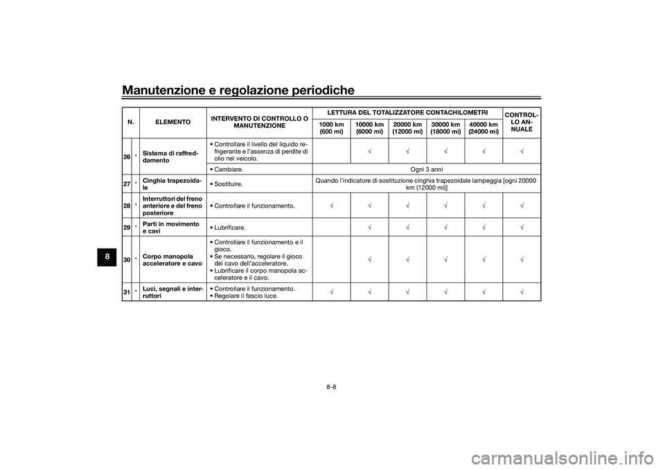 YAMAHA TMAX 2021 Manuale duso (in Italian) Manutenzione e regolazione perio diche
8-8
8
26 *Sistema
di raffre d-
d amento • Controllare il livello del liquido re-
frigerante e l’assenza di perdite di
olio nel veicolo. √√√√√
• YAMAHA TMAX 2021 Manuale duso (in Italian) Manutenzione e regolazione perio diche
8-8
8
26 *Sistema
di raffre d-
d amento • Controllare il livello del liquido re-
frigerante e l’assenza di perdite di
olio nel veicolo. √√√√√
•