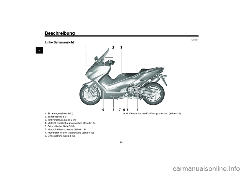 YAMAHA TMAX 2020  Betriebsanleitungen (in German) Beschreibung
2-1
2
GAU10411
Linke  Seitenansicht
1
2
3
4
5
6
9
8
7
1. Sicherungen (Seite 8-32)
2. Batterie (Seite 8-31)
3. Tankverschluss (Seite 5-21)
4. Motoröl-Einfüllschraubverschluss (Seite 8-13