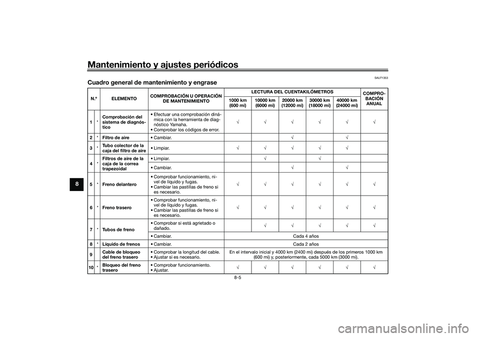 YAMAHA TMAX 2020 Manuale de Empleo (in Spanish) Mantenimiento y ajustes periódicos
8-5
8
SAU71353
Cua dro general de mantenimiento y engraseN.º ELEMENTO COMPROBACIÓN U OPERACIÓN
DE MANTENIMIENTO LECTURA DEL CUENTAKILÓMETROS
COMPRO-
BACIÓN A YAMAHA TMAX 2020 Manuale de Empleo (in Spanish) Mantenimiento y ajustes periódicos
8-5
8
SAU71353
Cua dro general de mantenimiento y engraseN.º ELEMENTO COMPROBACIÓN U OPERACIÓN
DE MANTENIMIENTO LECTURA DEL CUENTAKILÓMETROS
COMPRO-
BACIÓN A