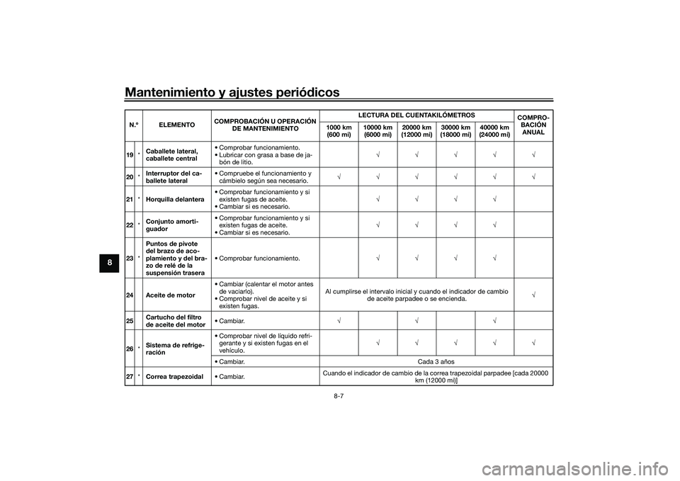 YAMAHA TMAX 2020 Manuale de Empleo (in Spanish) Mantenimiento y ajustes periódicos
8-7
8
19 *Caballete lateral,
caballete central • Comprobar funcionamiento.
• Lubricar con grasa a base de ja-
bón de litio. √√√√√
20 *Interruptor
d YAMAHA TMAX 2020 Manuale de Empleo (in Spanish) Mantenimiento y ajustes periódicos
8-7
8
19 *Caballete lateral,
caballete central • Comprobar funcionamiento.
• Lubricar con grasa a base de ja-
bón de litio. √√√√√
20 *Interruptor
d