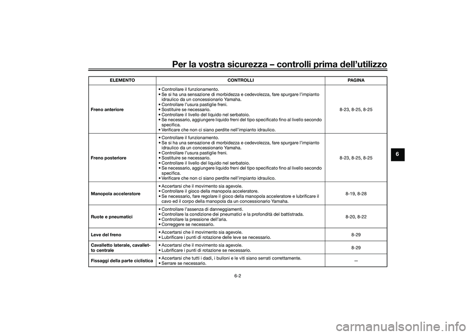 YAMAHA TMAX 2020  Manuale duso (in Italian) Per la vostra sicurezza – controlli prima dell’utilizzo
6-2
6
Freno anteriore • Controllare il funzionamento.
• Se si ha una sensazione di morbidezza e cedevolezza, fare spurgare l’impianto 