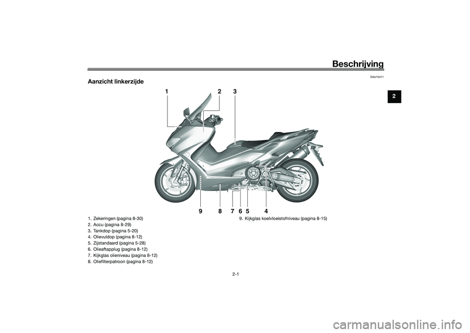 YAMAHA TMAX 2020  Instructieboekje (in Dutch) Beschrijving
2-1
2
DAU10411
Aanzicht linkerzij de
1
2
3
4
5
6
9
8
7
1. Zekeringen (pagina 8-30)
2. Accu (pagina 8-29)
3. Tankdop (pagina 5-20)
4. Olievuldop (pagina 8-12)
5. Zijstandaard (pagina 5-28)